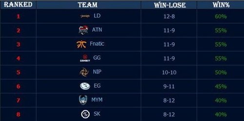 Peyz：研究了很多LPL的比赛，真的想和他们再干一次架